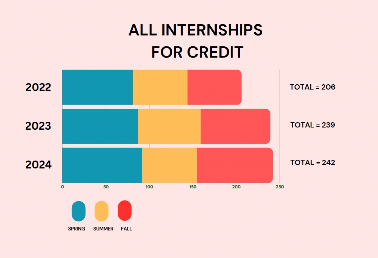 Bar graph showing have internships have increased from 2022 - 2024.