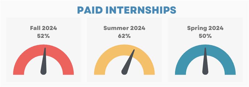 Three gauge graphs showing paid internship percentages for each semester in 2024