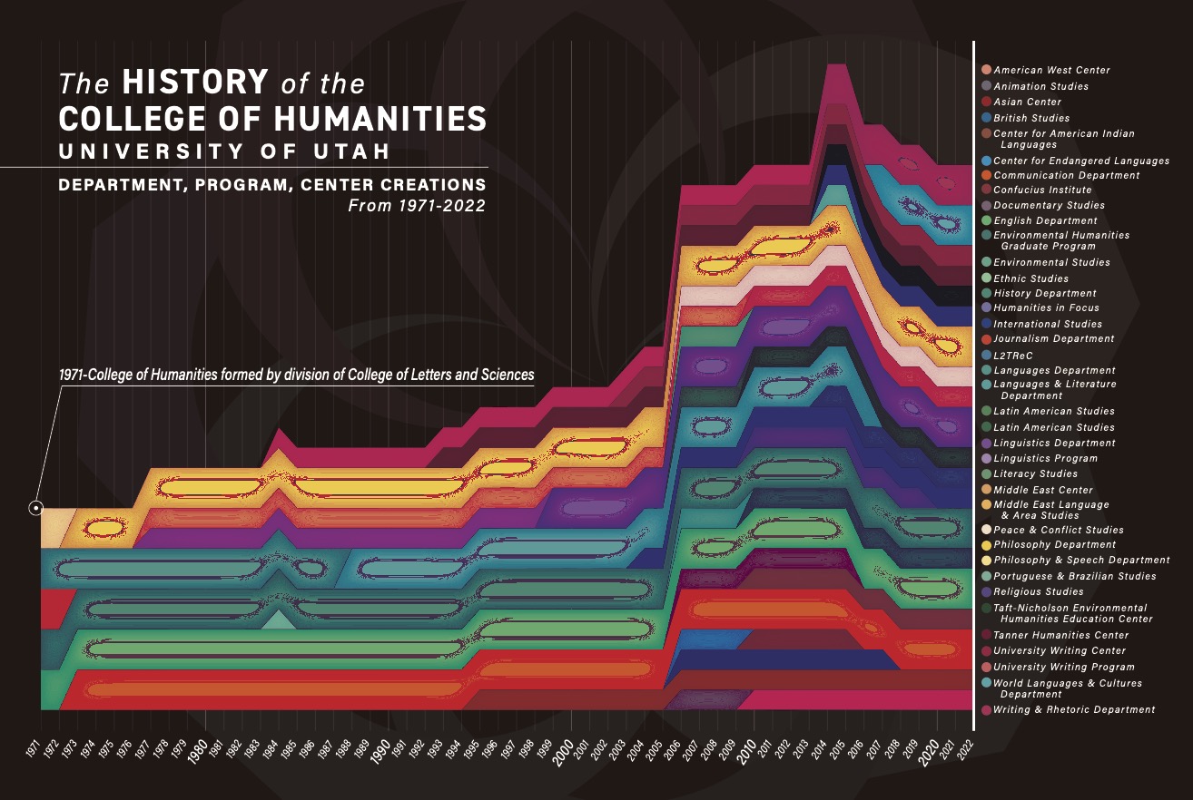 Graph of College of Humanities through the years