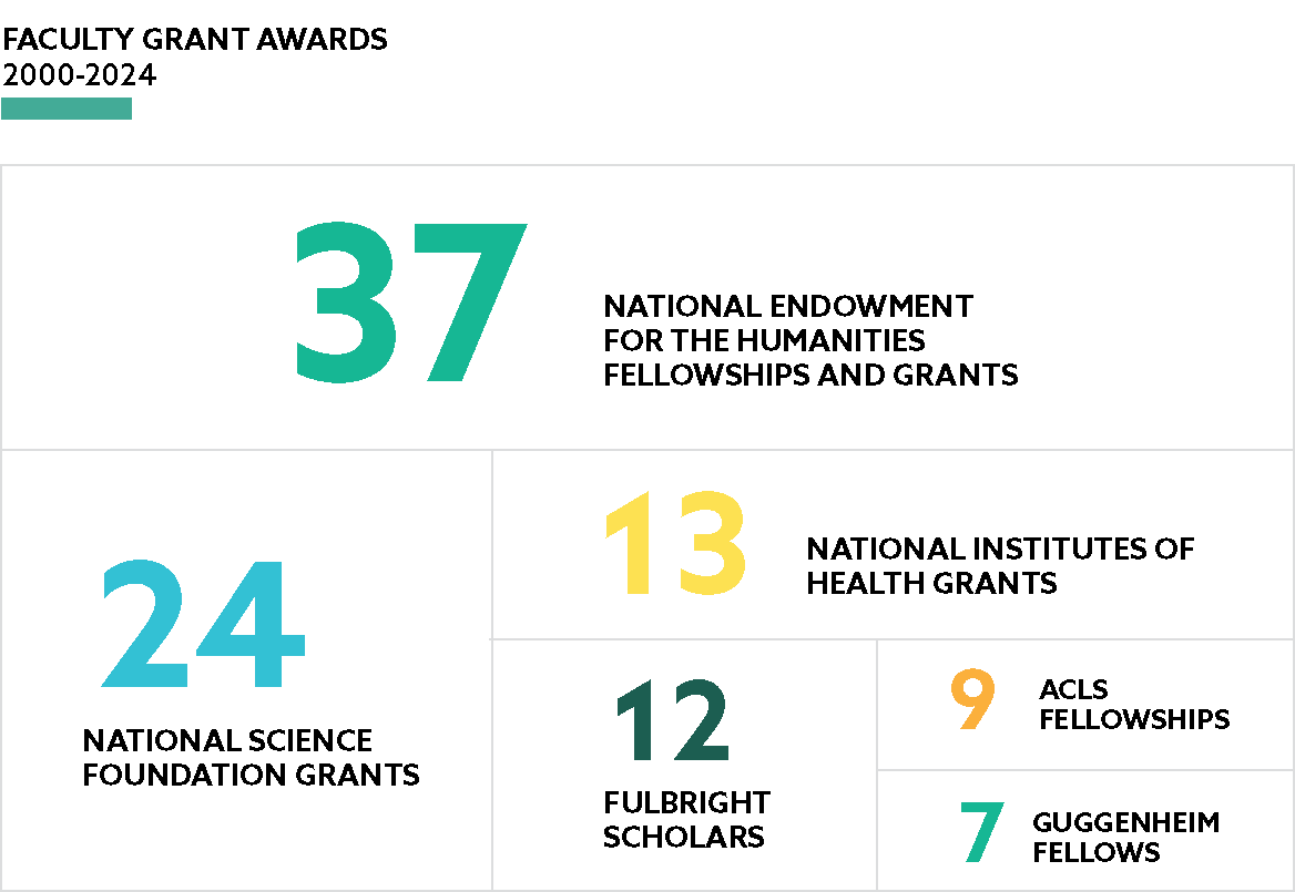 Number table of the different research grants awarded to faculty from 2000-2024