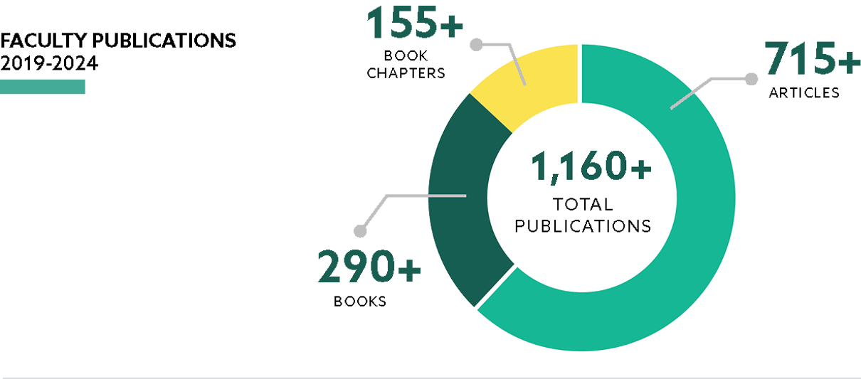 Pie chart showing the total number of faculty publications from 2019-2024